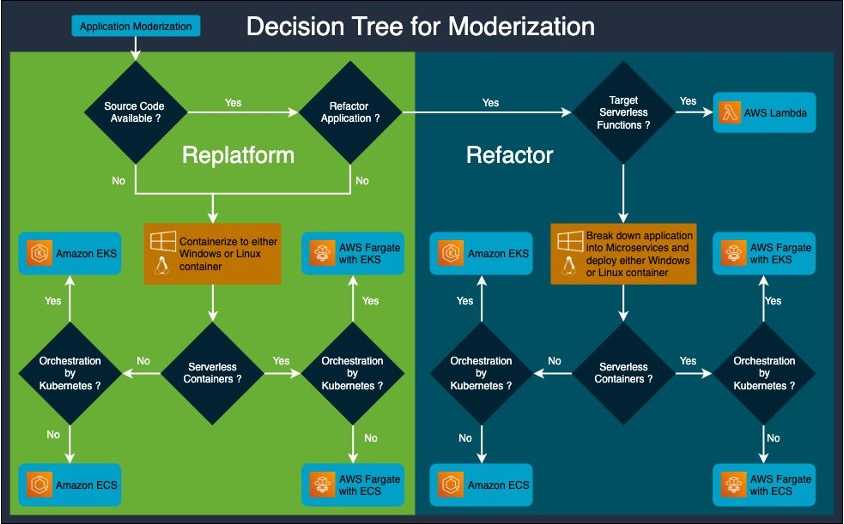 Decision Tree for Modernising Workloads